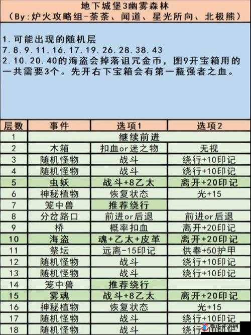 地下城堡3藏宝图升级攻略，全面解析藏宝图成长方法与技巧