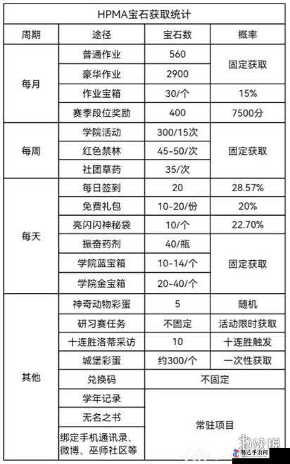 哈利波特魔法觉醒宝石高性价比使用攻略，解锁礼包、购买道具与探索神秘商店